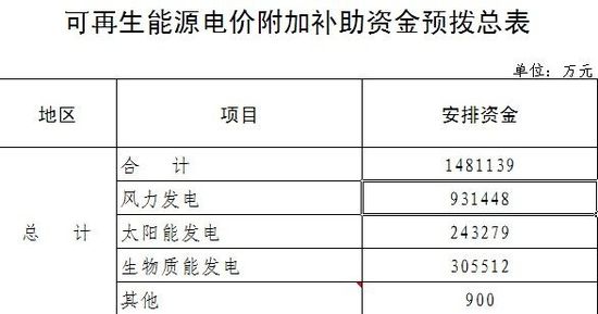 財(cái)政部下發(fā)預(yù)撥可再生能源電價(jià)附加補(bǔ)助資金通知