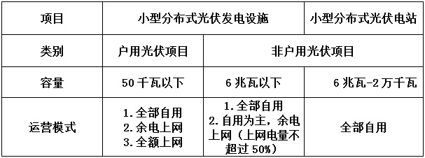 告別野蠻生長 分布式光伏要變天！